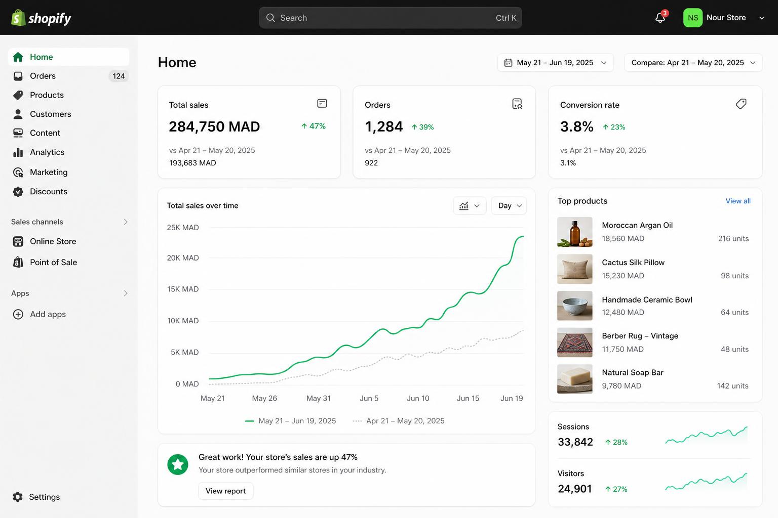 لوحة تحكم Shopify تظهر مبيعات 284,750 درهم بزيادة 47%