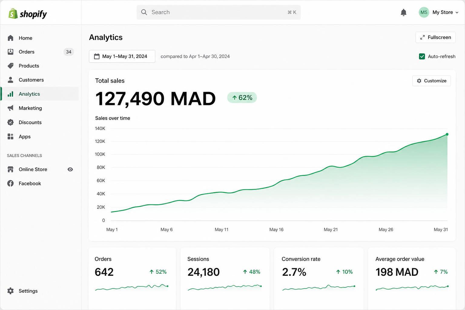 تقرير مبيعات Shopify يظهر نمو 62% خلال شهر